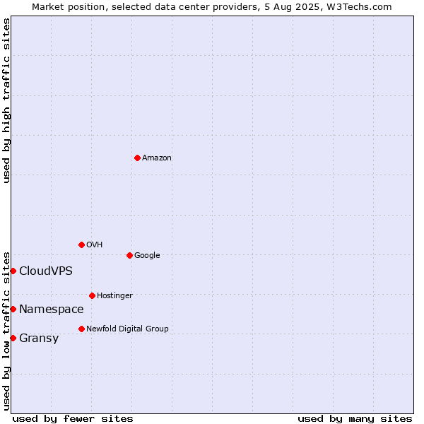 Market position of CloudVPS vs. Namespace vs. Gransy