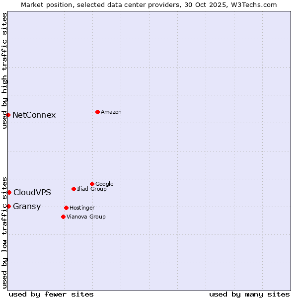 Market position of CloudVPS vs. Gransy vs. NetConnex