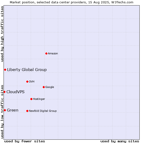 Market position of Liberty Global Group vs. Green vs. CloudVPS