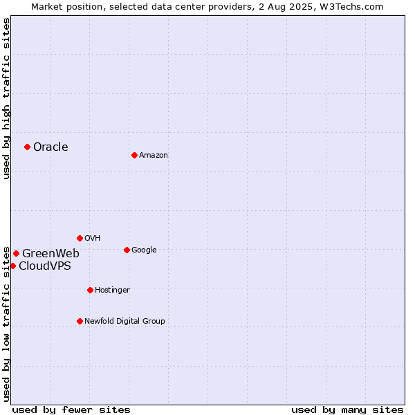 Market position of Oracle vs. GreenWeb vs. CloudVPS