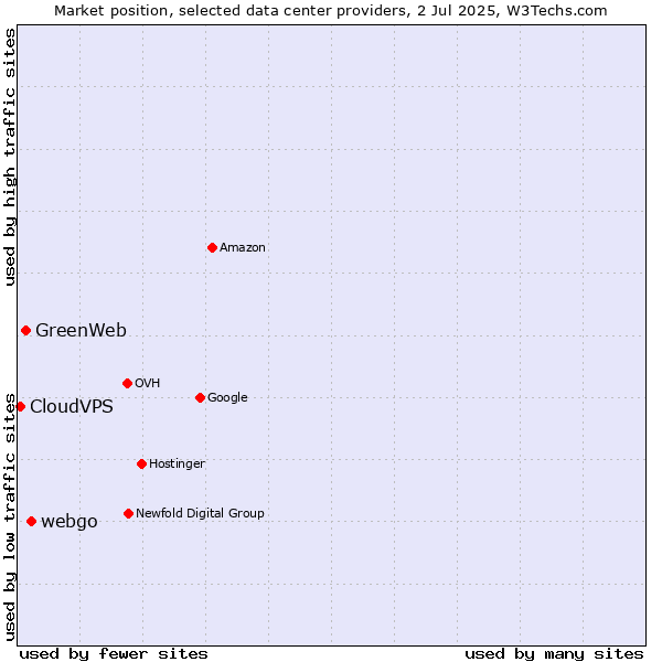 Market position of webgo vs. GreenWeb vs. CloudVPS