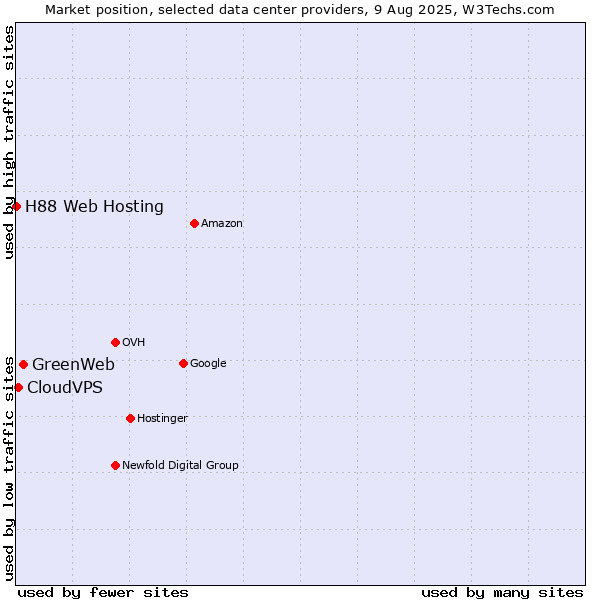 Market position of GreenWeb vs. CloudVPS vs. H88 Web Hosting