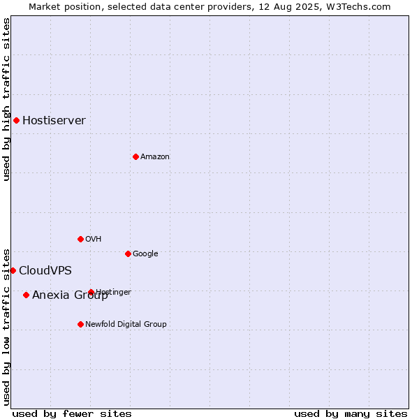 Market position of Anexia Group vs. Hostiserver vs. CloudVPS