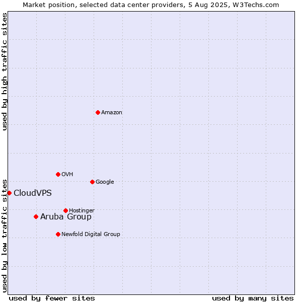 Market position of Aruba Group vs. CloudVPS