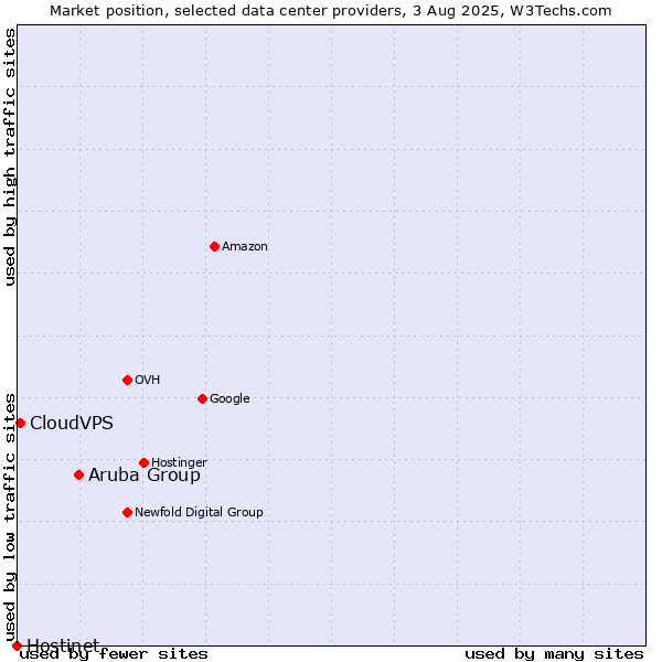 Market position of Aruba Group vs. CloudVPS vs. Hostinet