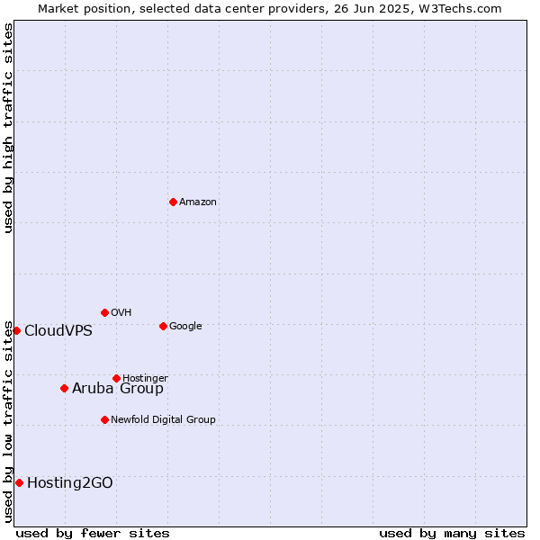 Market position of Aruba Group vs. Hosting2GO vs. CloudVPS