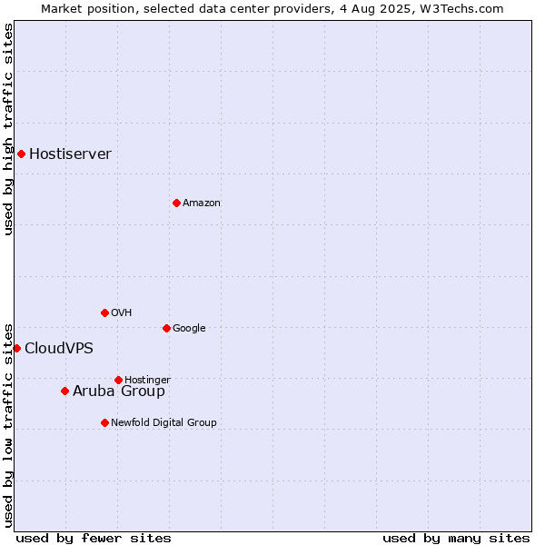 Market position of Aruba Group vs. Hostiserver vs. CloudVPS