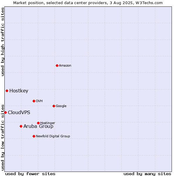 Market position of Aruba Group vs. Hostkey vs. CloudVPS