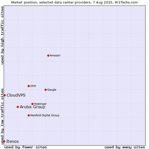 Market position of Aruba Group vs. CloudVPS vs. Itenos
