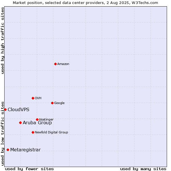 Market position of Aruba Group vs. Metaregistrar vs. CloudVPS