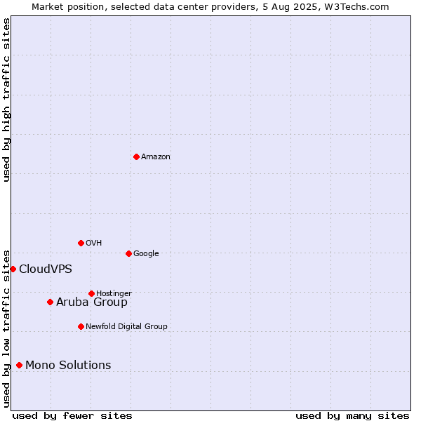 Market position of Aruba Group vs. Mono Solutions vs. CloudVPS