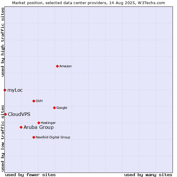 Market position of Aruba Group vs. CloudVPS vs. myLoc