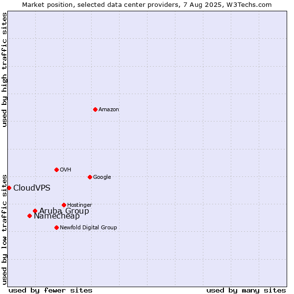 Market position of Aruba Group vs. Namecheap vs. CloudVPS