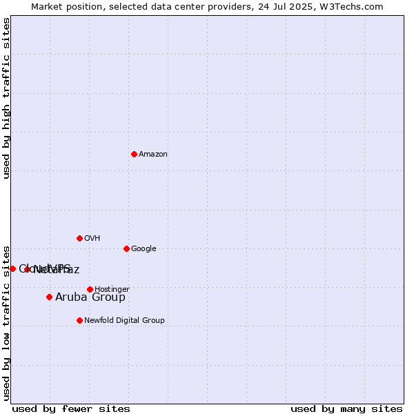 Market position of Aruba Group vs. Netafraz vs. CloudVPS