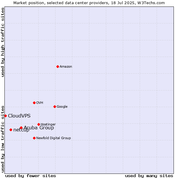 Market position of Aruba Group vs. netcup vs. CloudVPS