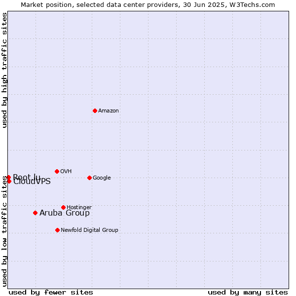 Market position of Aruba Group vs. CloudVPS vs. Root.lu