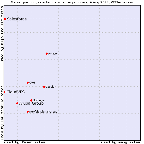 Market position of Aruba Group vs. Salesforce vs. CloudVPS