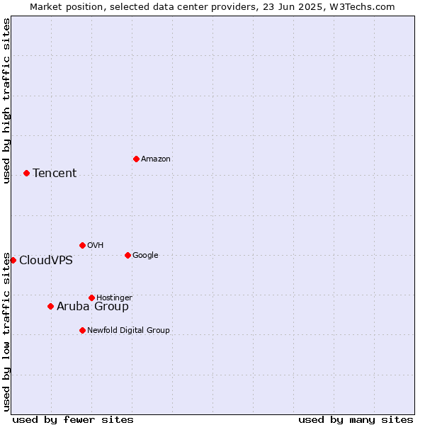 Market position of Aruba Group vs. Tencent vs. CloudVPS
