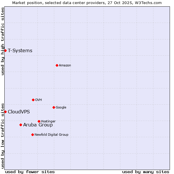 Market position of Aruba Group vs. CloudVPS vs. T-Systems