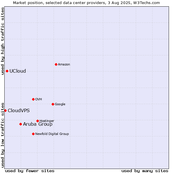 Market position of Aruba Group vs. UCloud vs. CloudVPS