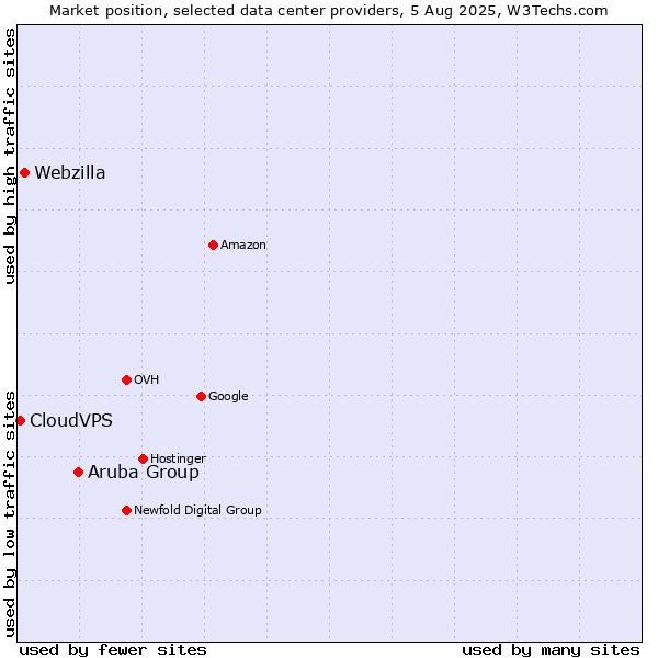 Market position of Aruba Group vs. Webzilla vs. CloudVPS