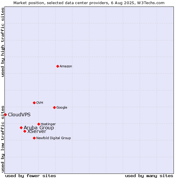 Market position of XServer vs. Aruba Group vs. CloudVPS