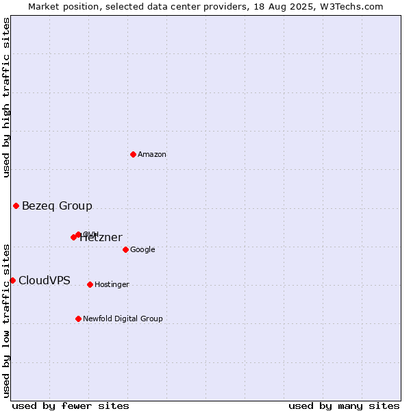 Market position of Hetzner vs. Bezeq Group vs. CloudVPS