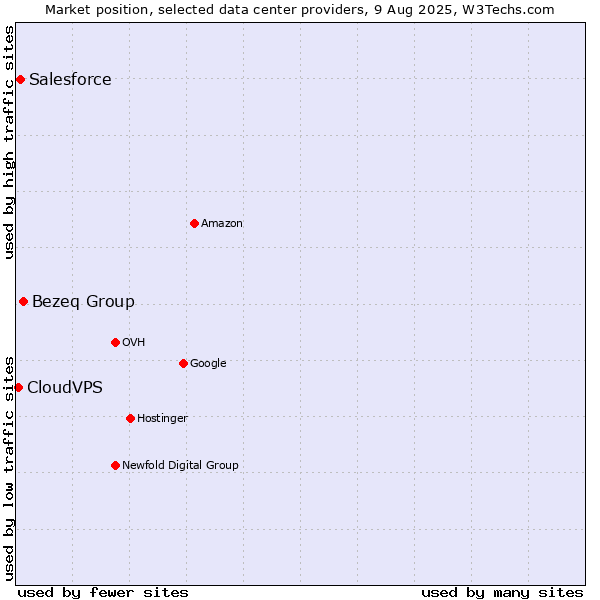 Market position of Bezeq Group vs. Salesforce vs. CloudVPS