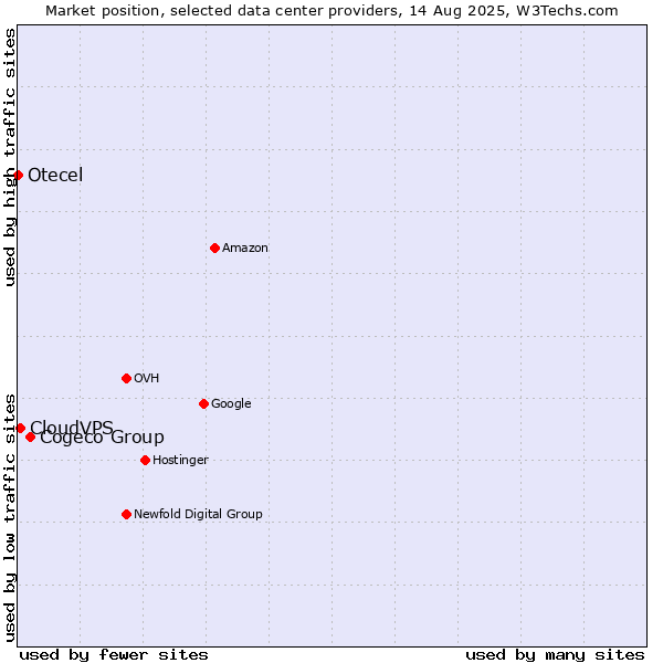 Market position of Cogeco Group vs. CloudVPS vs. Otecel