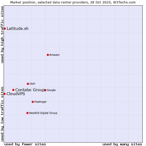 Market position of Contabo Group vs. Latitude.sh vs. CloudVPS