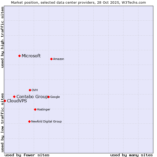 Market position of Microsoft vs. Contabo Group vs. CloudVPS