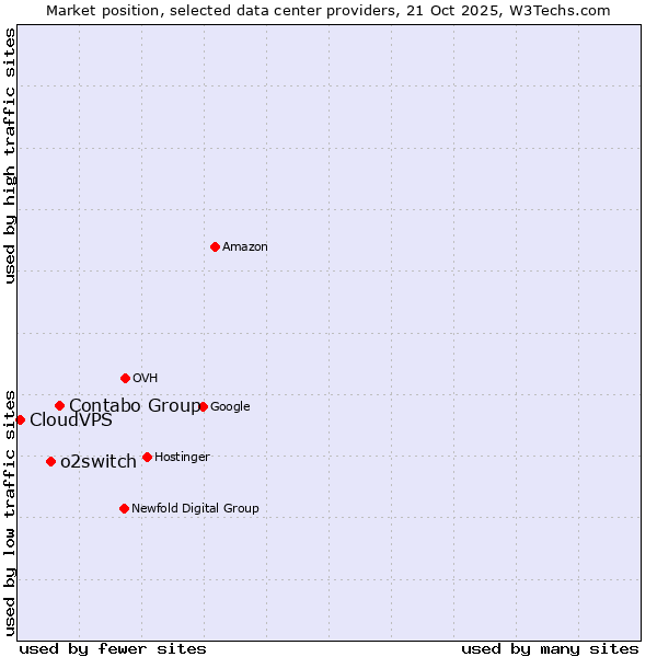 Market position of Contabo Group vs. o2switch vs. CloudVPS