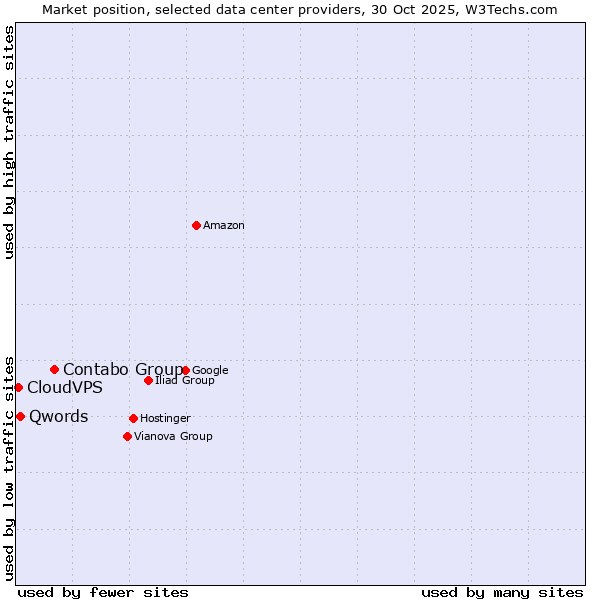 Market position of Contabo Group vs. Qwords vs. CloudVPS