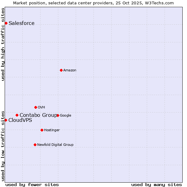Market position of Contabo Group vs. Salesforce vs. CloudVPS