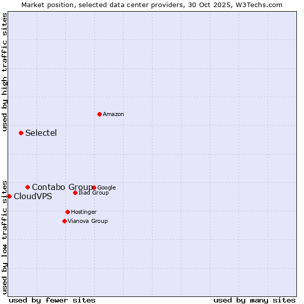 Market position of Contabo Group vs. Selectel vs. CloudVPS