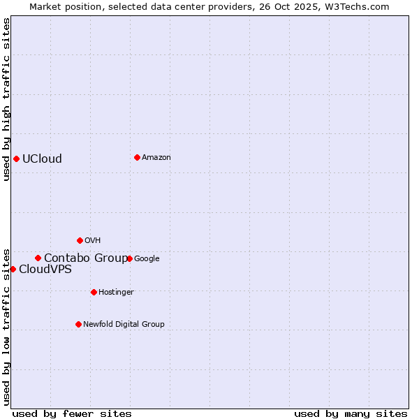 Market position of Contabo Group vs. UCloud vs. CloudVPS