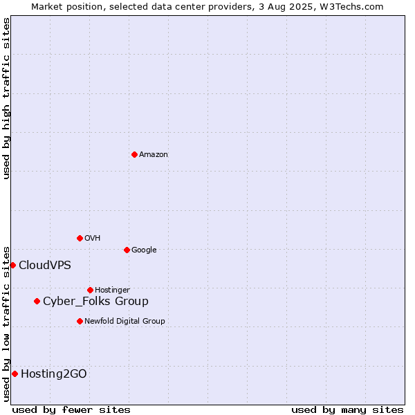 Market position of Cyber_Folks Group vs. Hosting2GO vs. CloudVPS