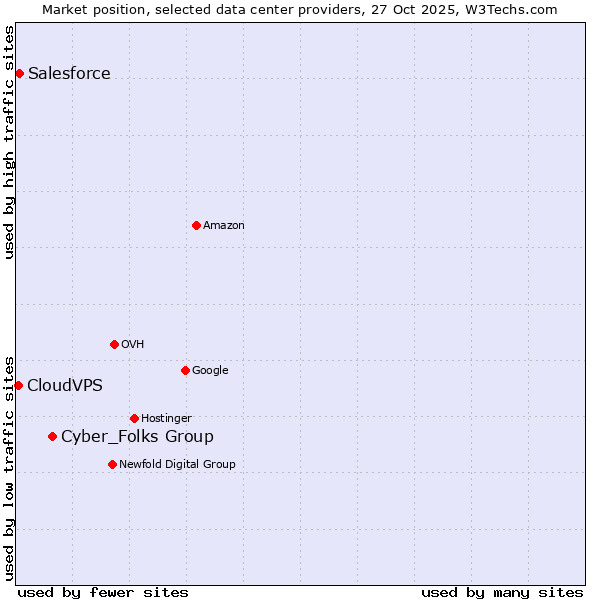 Market position of Cyber_Folks Group vs. Salesforce vs. CloudVPS