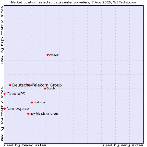 Market position of Deutsche Telekom Group vs. CloudVPS vs. Namespace