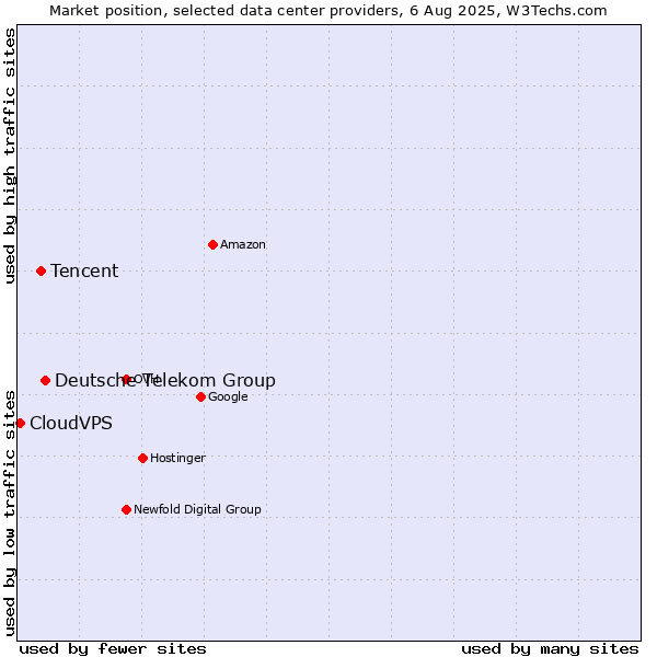 Market position of Deutsche Telekom Group vs. Tencent vs. CloudVPS