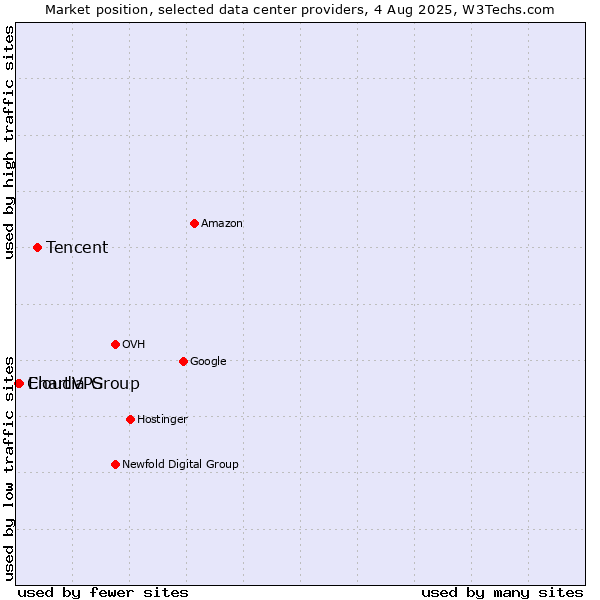Market position of Tencent vs. Enartia Group vs. CloudVPS