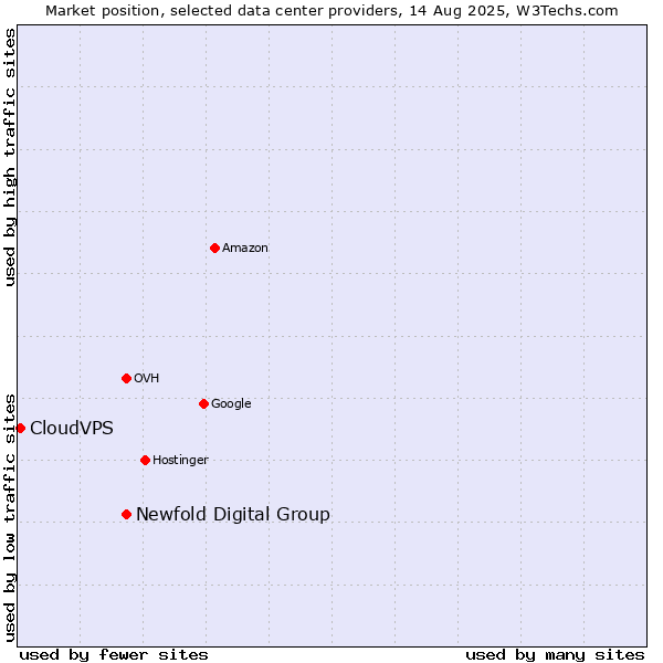 Market position of Newfold Digital Group vs. CloudVPS