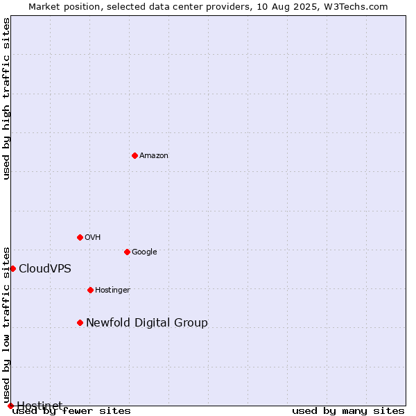 Market position of Newfold Digital Group vs. CloudVPS vs. Hostinet