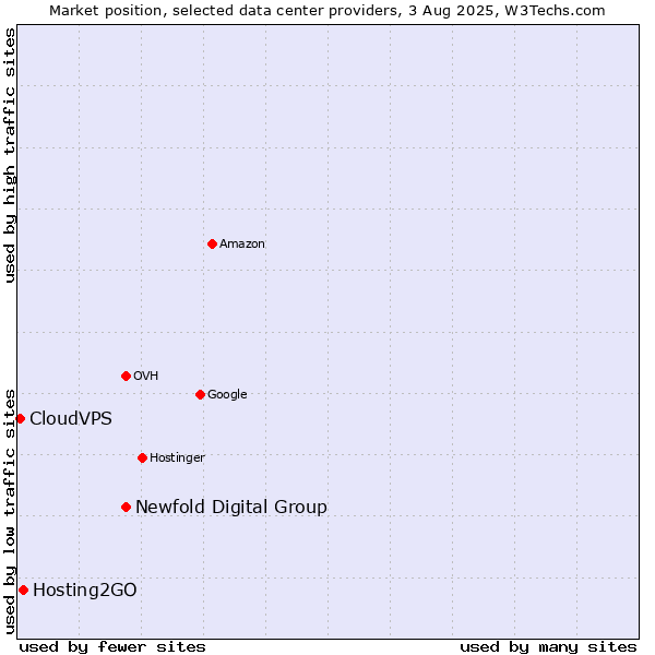 Market position of Newfold Digital Group vs. Hosting2GO vs. CloudVPS