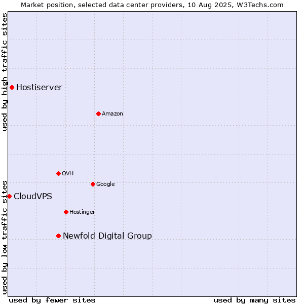 Market position of Newfold Digital Group vs. Hostiserver vs. CloudVPS