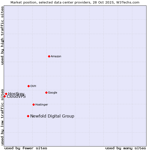 Market position of Newfold Digital Group vs. Hostkey vs. CloudVPS