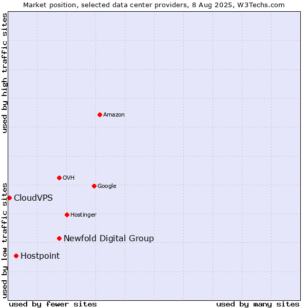 Market position of Newfold Digital Group vs. Hostpoint vs. CloudVPS