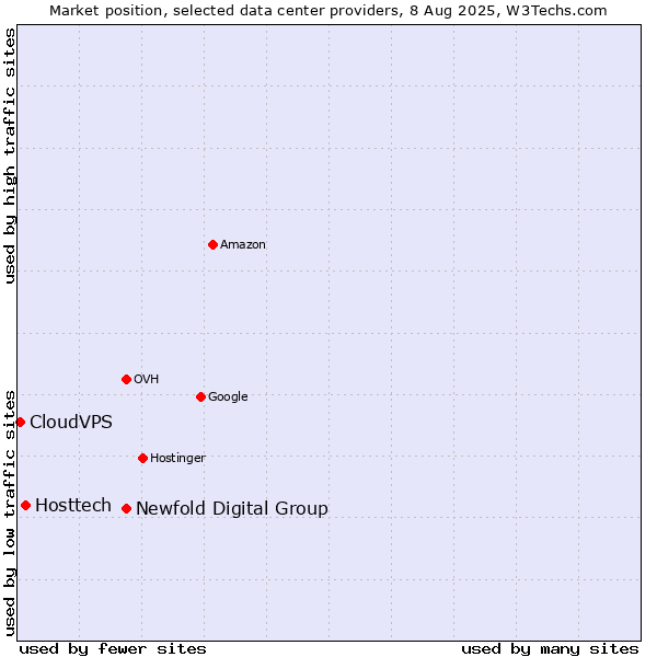 Market position of Newfold Digital Group vs. Hosttech vs. CloudVPS