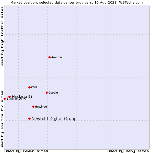 Market position of Newfold Digital Group vs. HorizonIQ vs. CloudVPS
