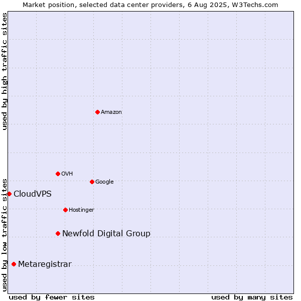 Market position of Newfold Digital Group vs. Metaregistrar vs. CloudVPS